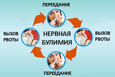 Лечение булимии в Краснозаводске